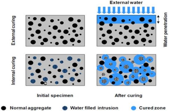 Buildings 12 00152 g002 550