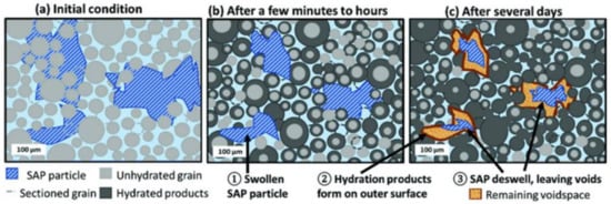 Buildings 12 00152 g010 550