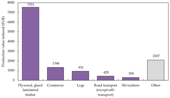 Buildings 12 00158 g0a15