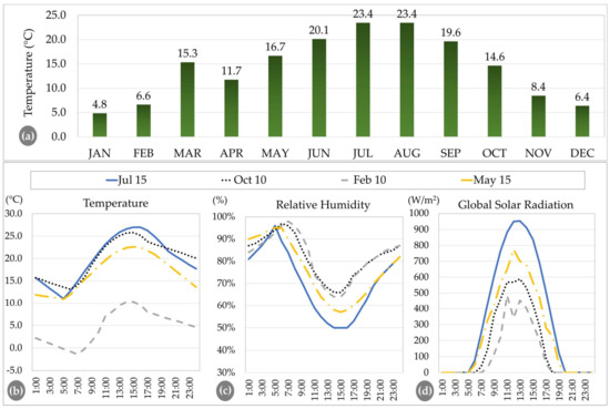 Buildings 12 00343 g005