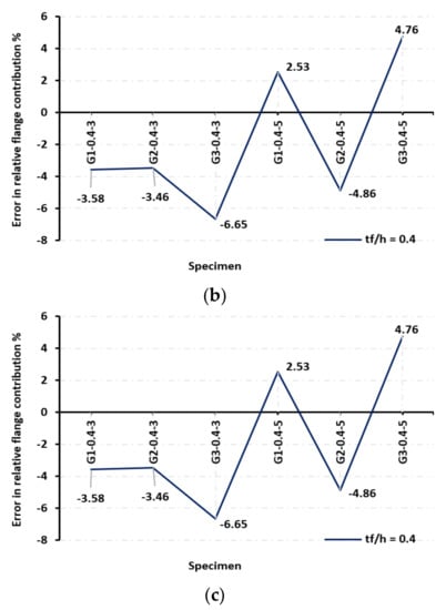 Buildings 12 00803 g013b 550