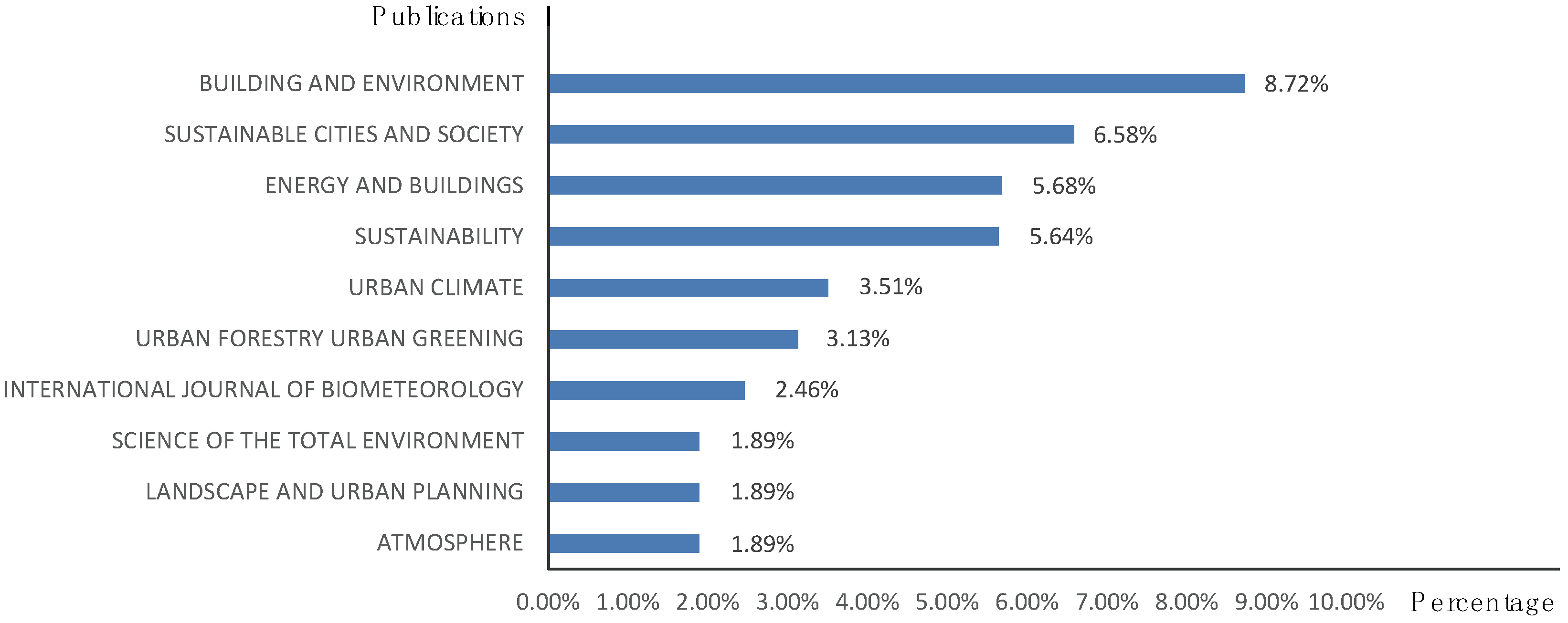 Buildings 12 00877 g003