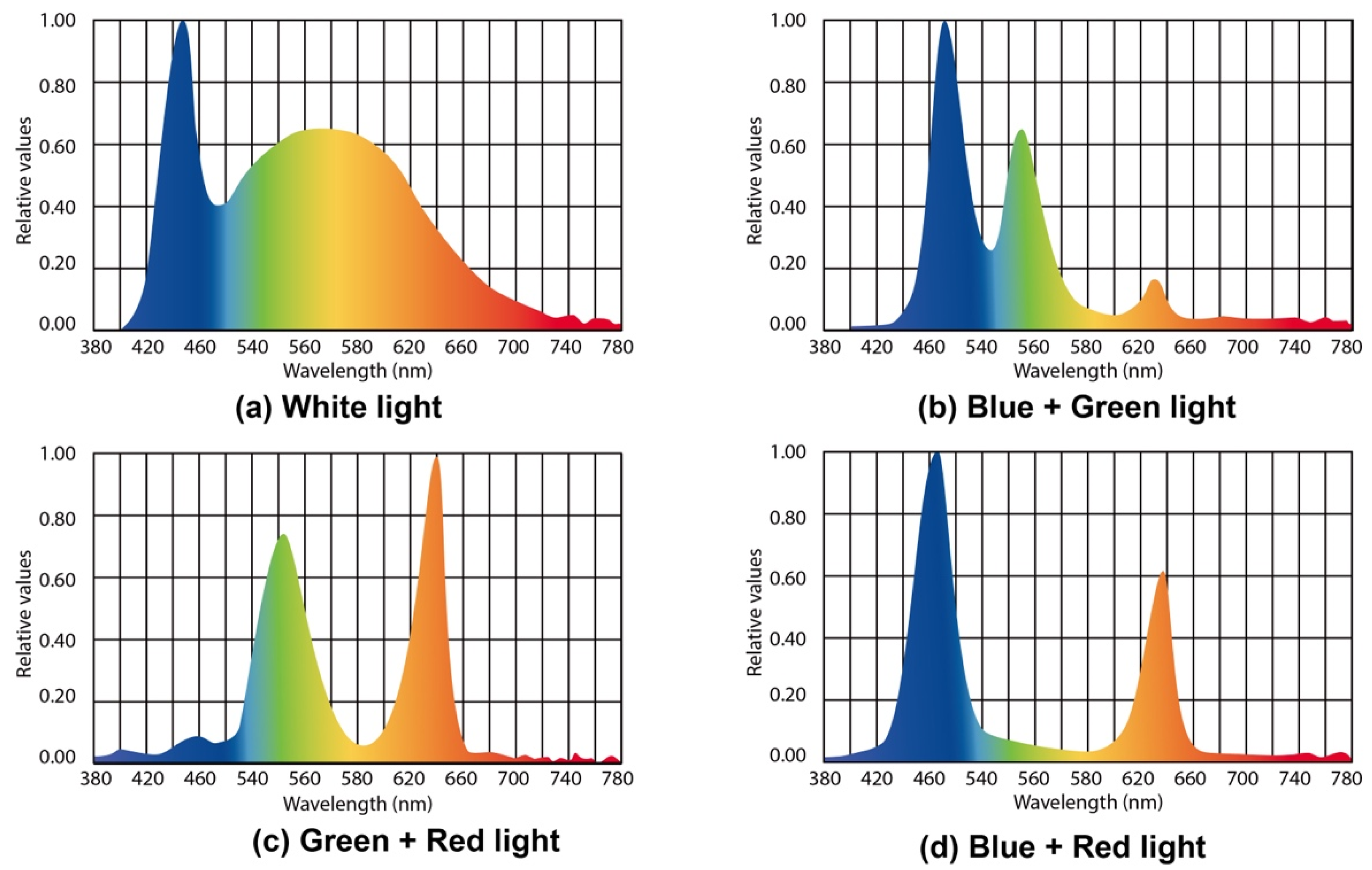 The Effects of White versus Coloured Light in Waiting Rooms on People’s ...