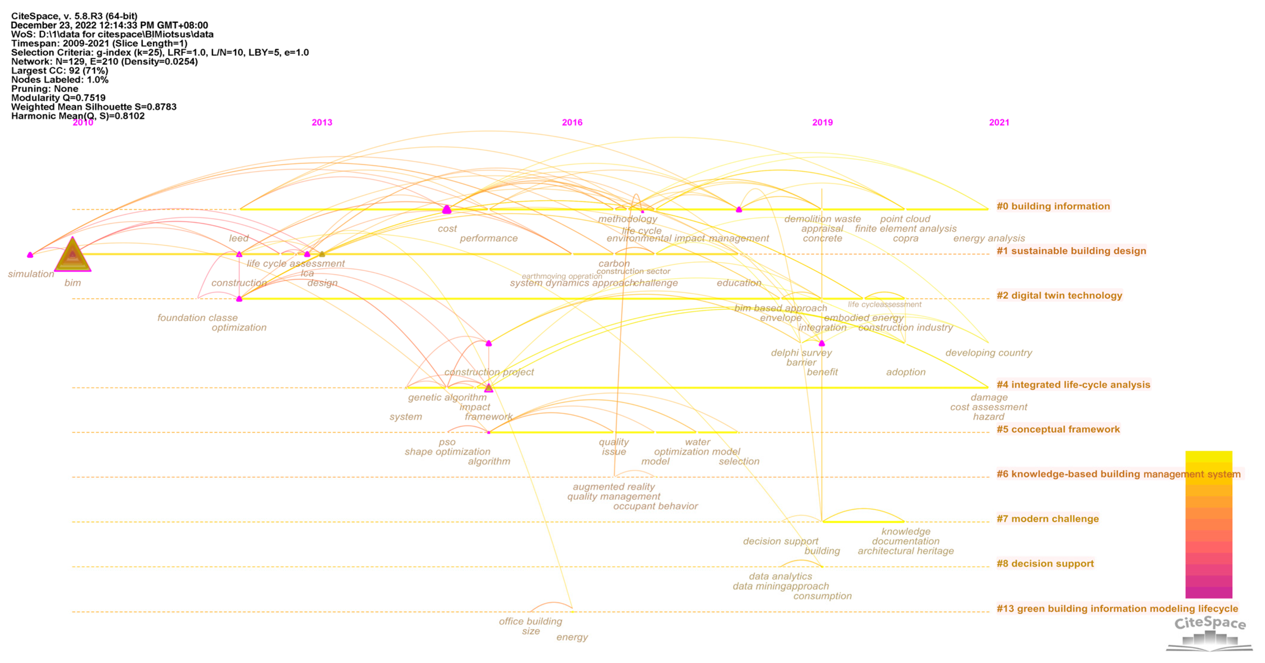 Buildings 13 00288 g008