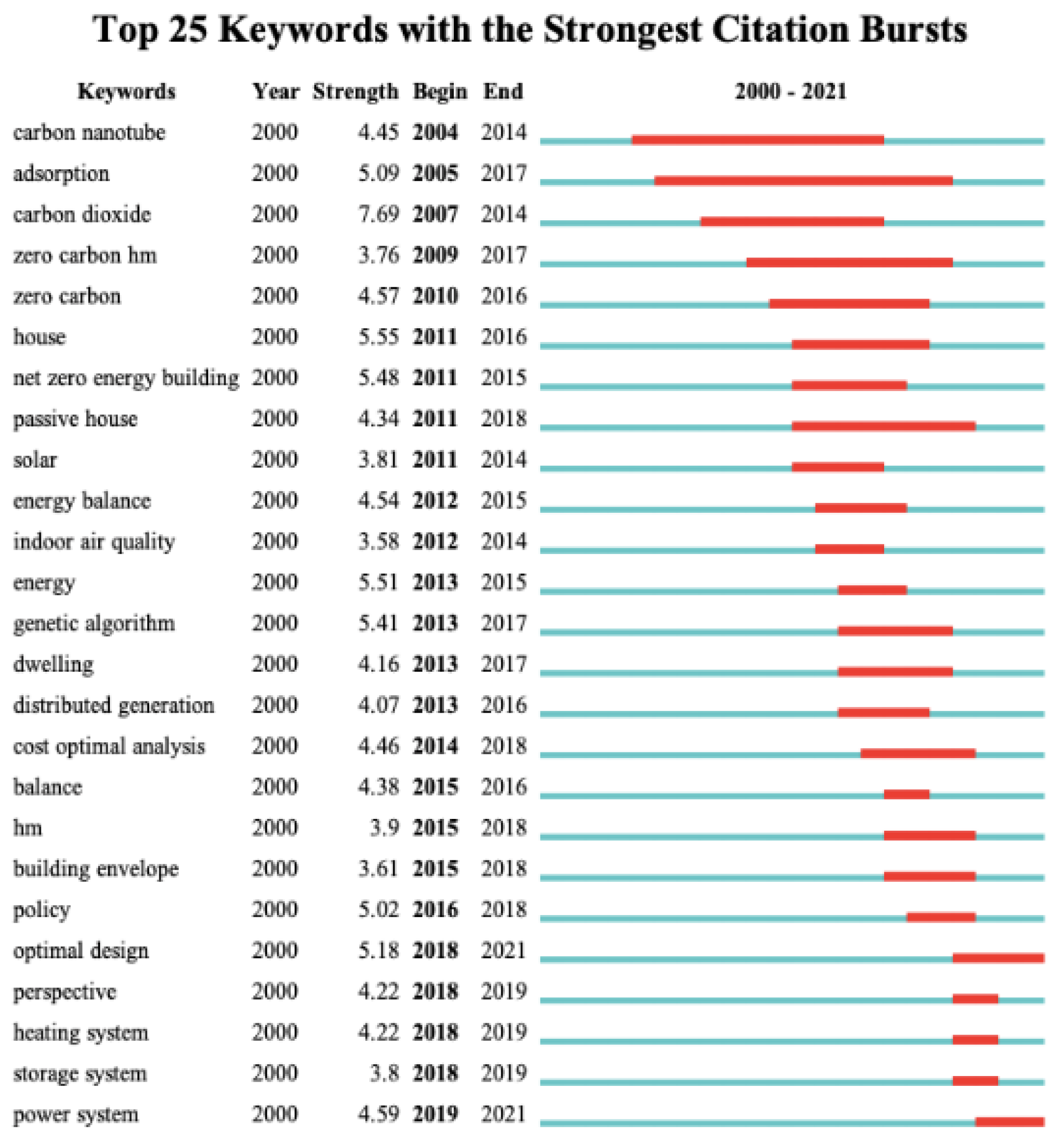 Buildings 13 00479 g005