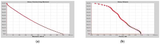 Buildings 13 01303 g0a21