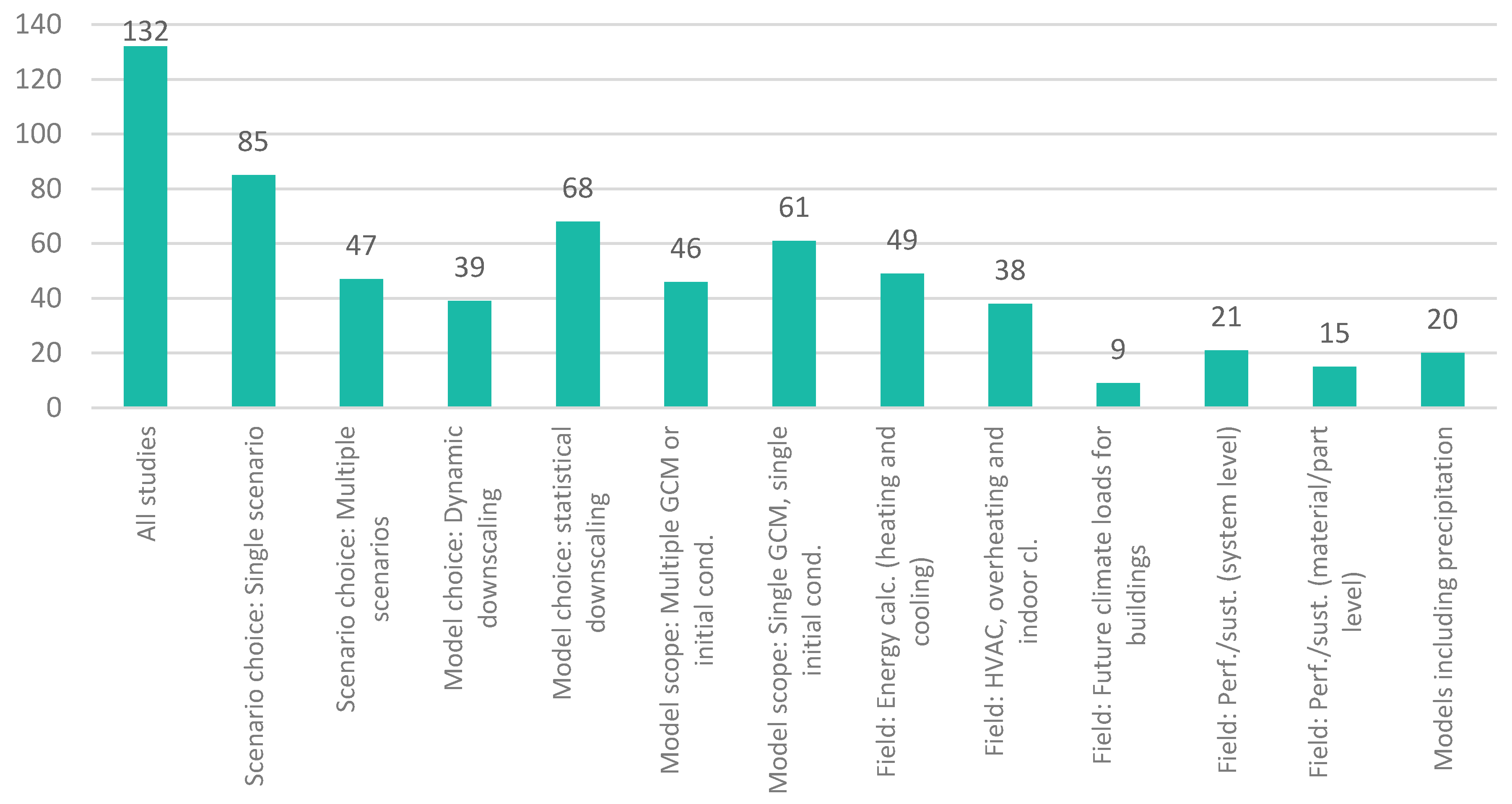 Buildings 13 01460 g004