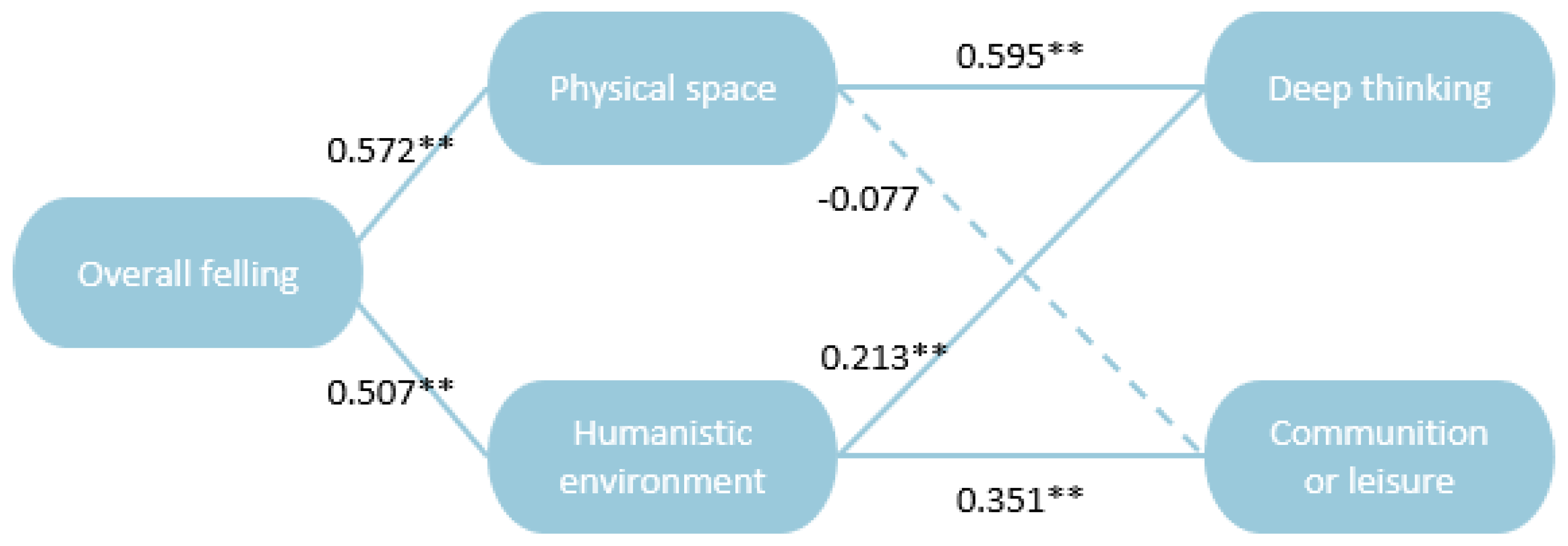 Buildings 13 01702 g006