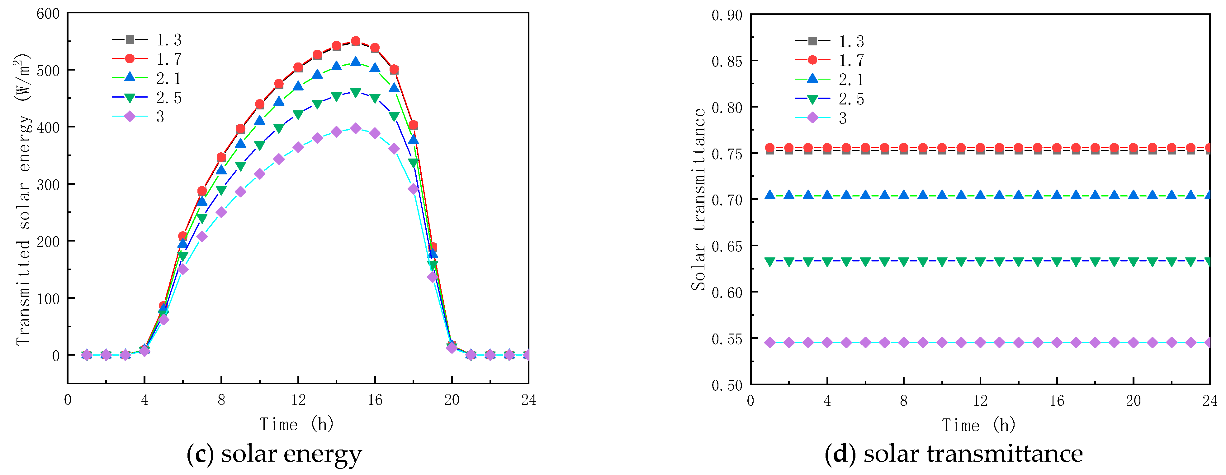 Buildings 13 01715 g005b