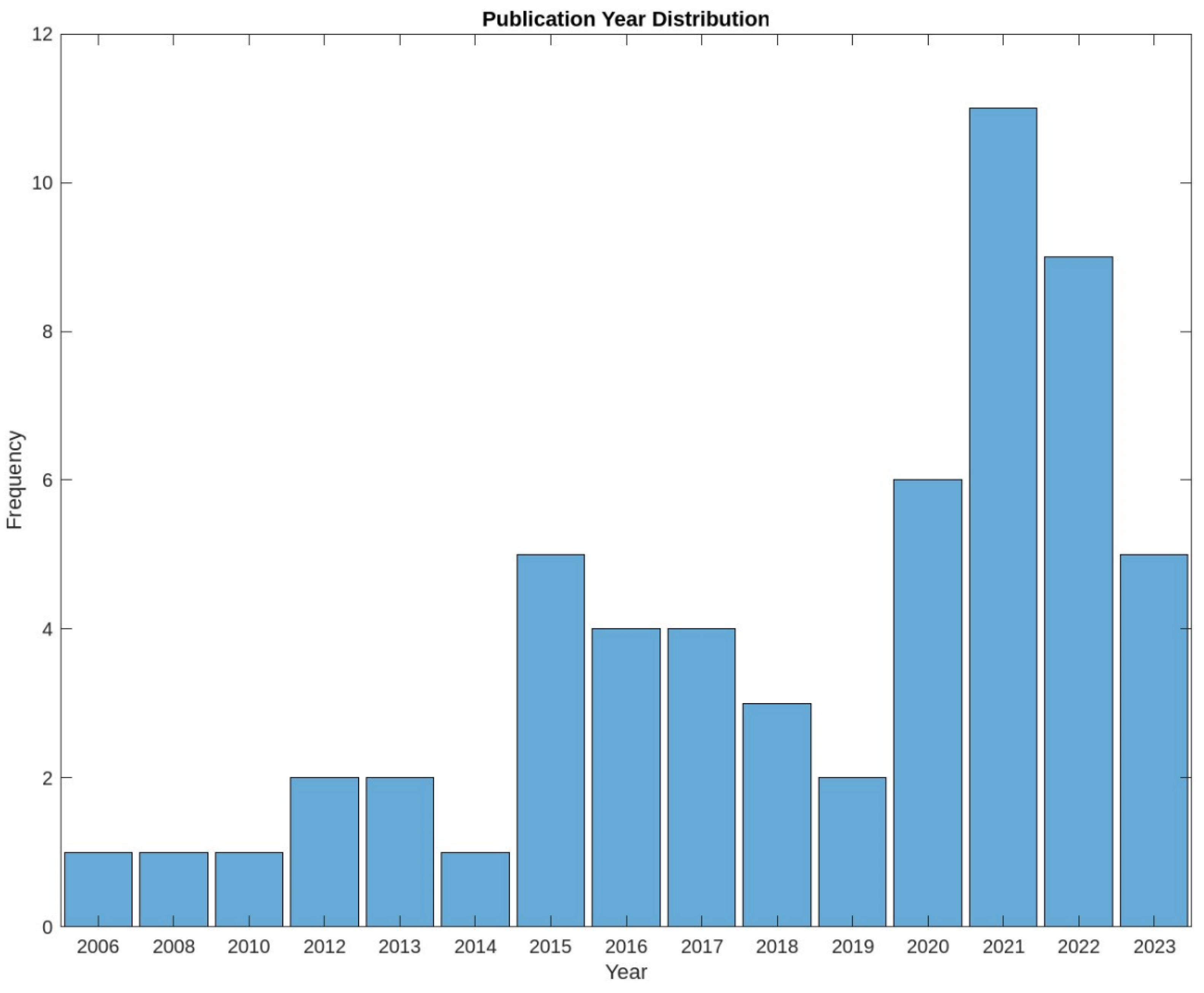 Buildings 13 02449 g005