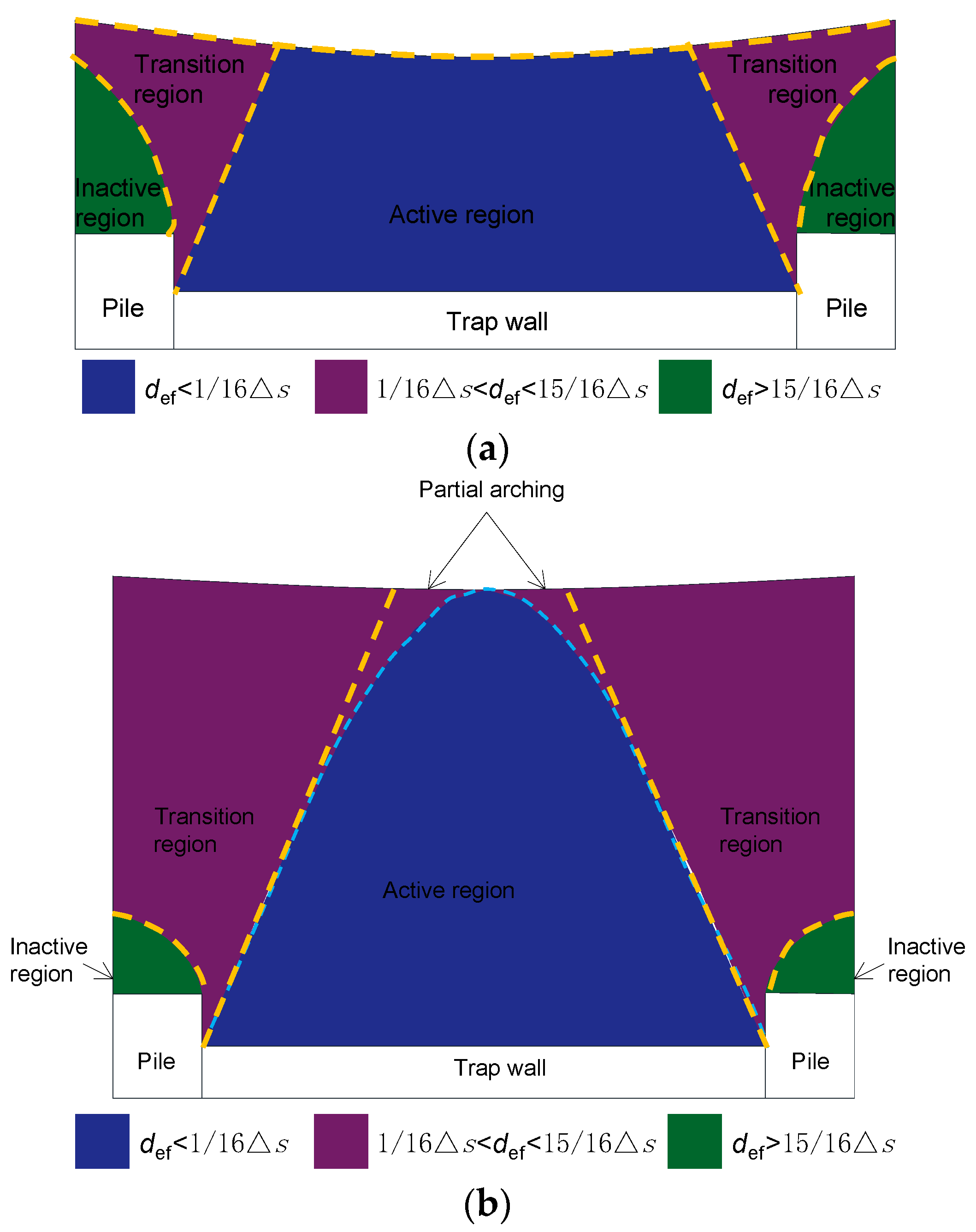 The Soil-Arching Effect in Pile-Supported Embankments: A Review | MDPI