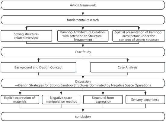Buildings 14 01172 g001