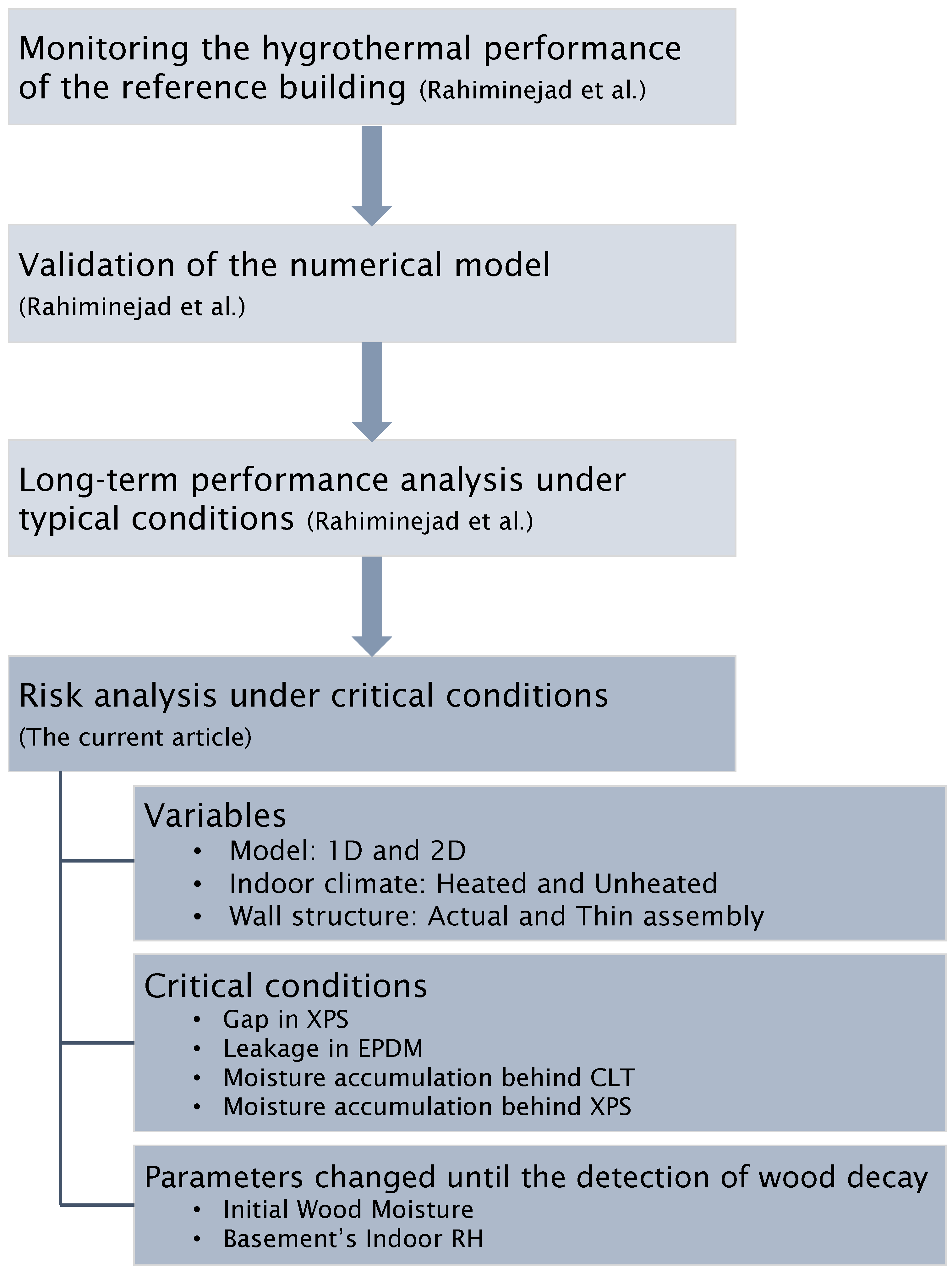 Buildings 14 02222 g003
