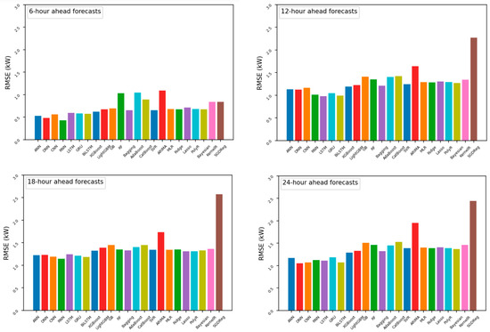 Buildings 14 02242 g0a2