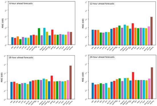 Buildings 14 02242 g0a4