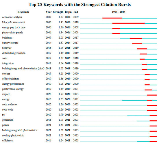 Buildings 14 03091 g010