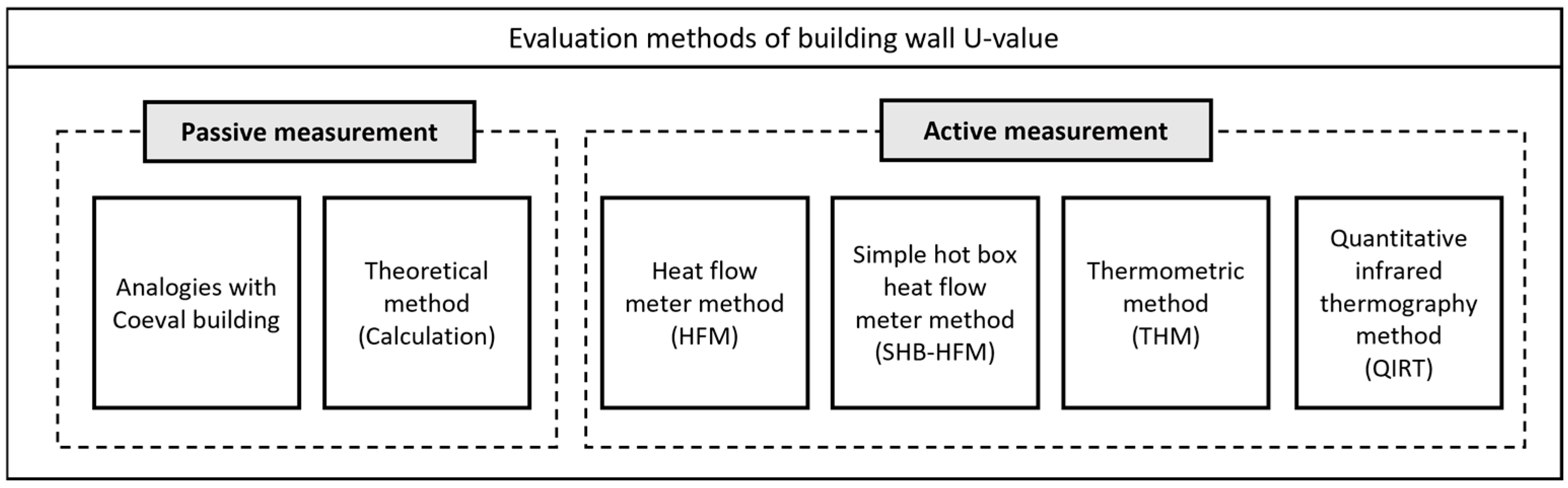 A Comprehensive Review of Thermal Transmittance Assessments of Building ...