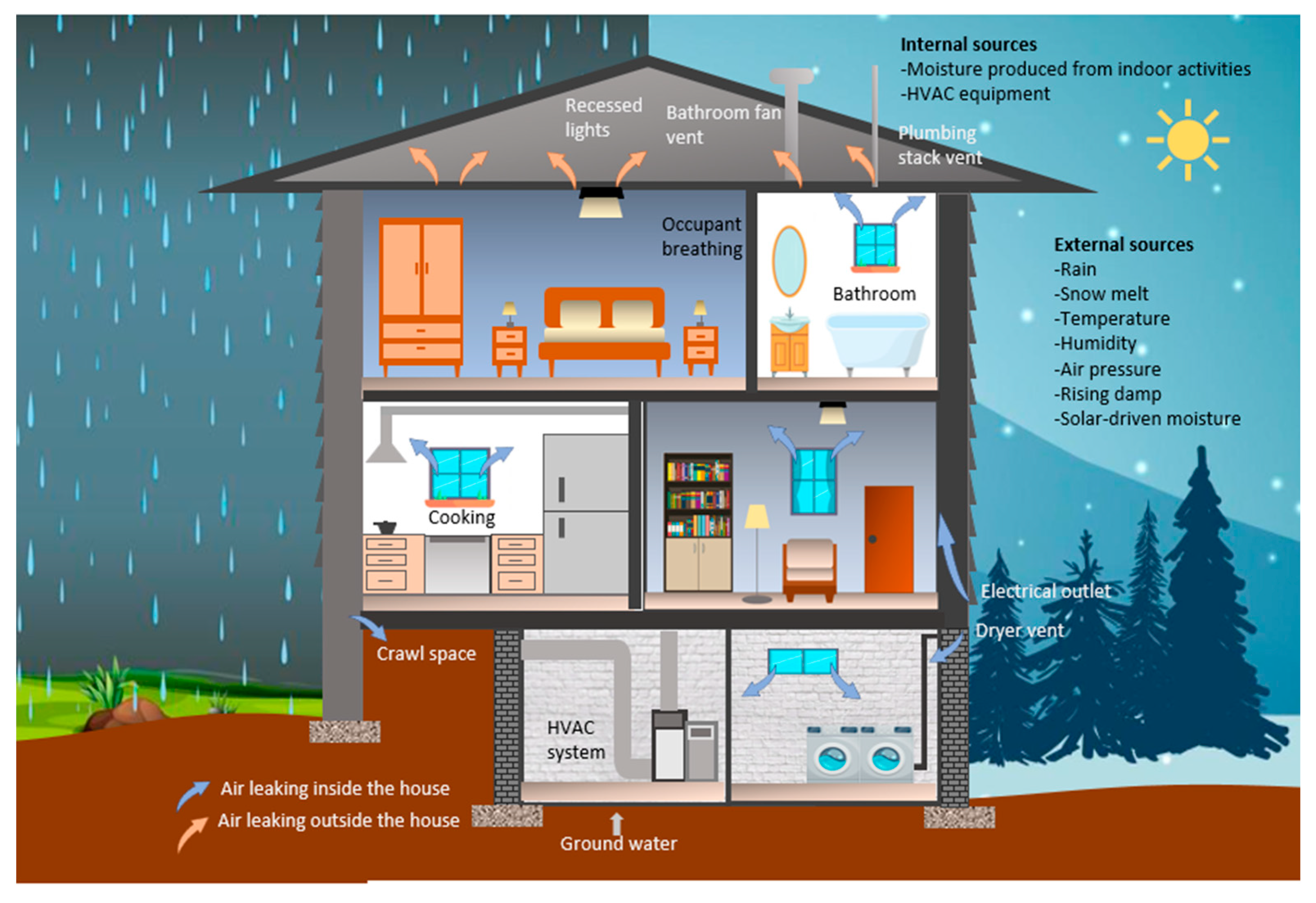 Structural Moisture Risks Moisture Ingress in Building Envelope Materials: (II) Transport ...