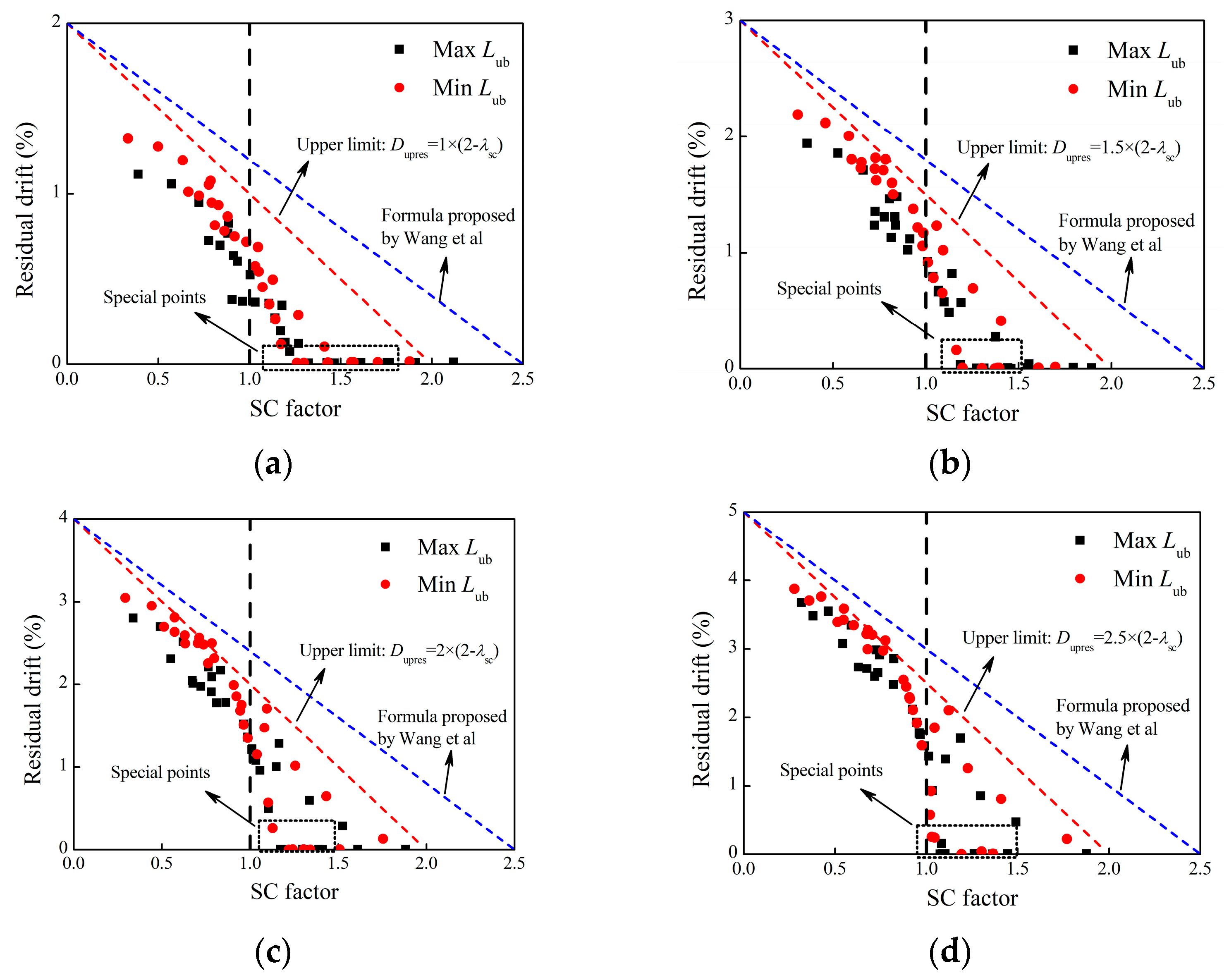 Numerical Investigation and Factorial Analysis of Residual Displacement ...