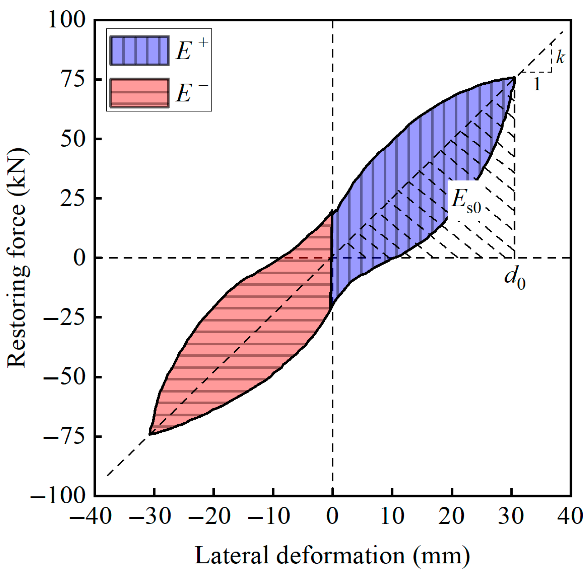 Hysteresis Model for Flexure-Shear Critical Circular Reinforced ...