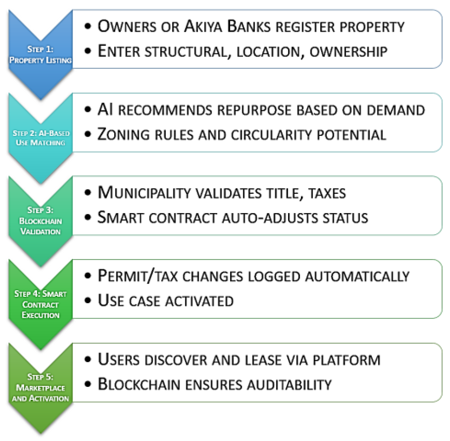 AKI2ALL: Integrating AI and Blockchain for Circular Repurposing of ...