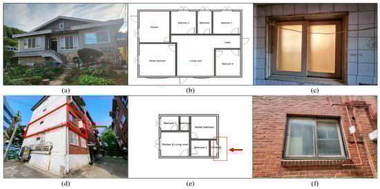 Examples of detached and multi-family houses for window retrofits. (a–c) Detached house: exterior view, simplified floor plan indicating window locations, and close-up photos showing deteriorated aluminum frames and condensation traces. (d–f) Multi-family house: exterior view, floor plan, and close-up views of aged single-glazed windows with poor sealing.