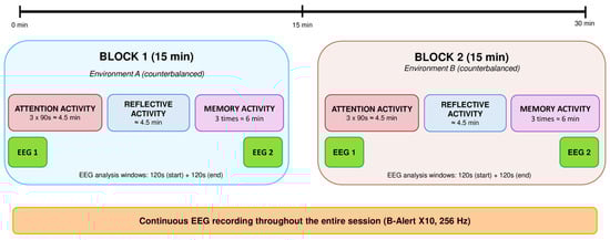 Experimental protocol. Each participant completed two consecutive 15 min blocks in different environments. Block order was counterbalanced across participants, ensuring that either environment could be experienced first. EEG activity was continuously recorded, and two 120 s windows were extracted at the beginning (EEG 1) and at the end (EEG 2) of each block.