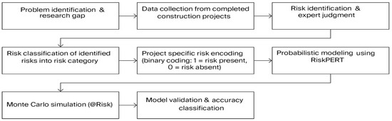 Flow diagram illustrating the research methodology and implementation steps applied in this study.
