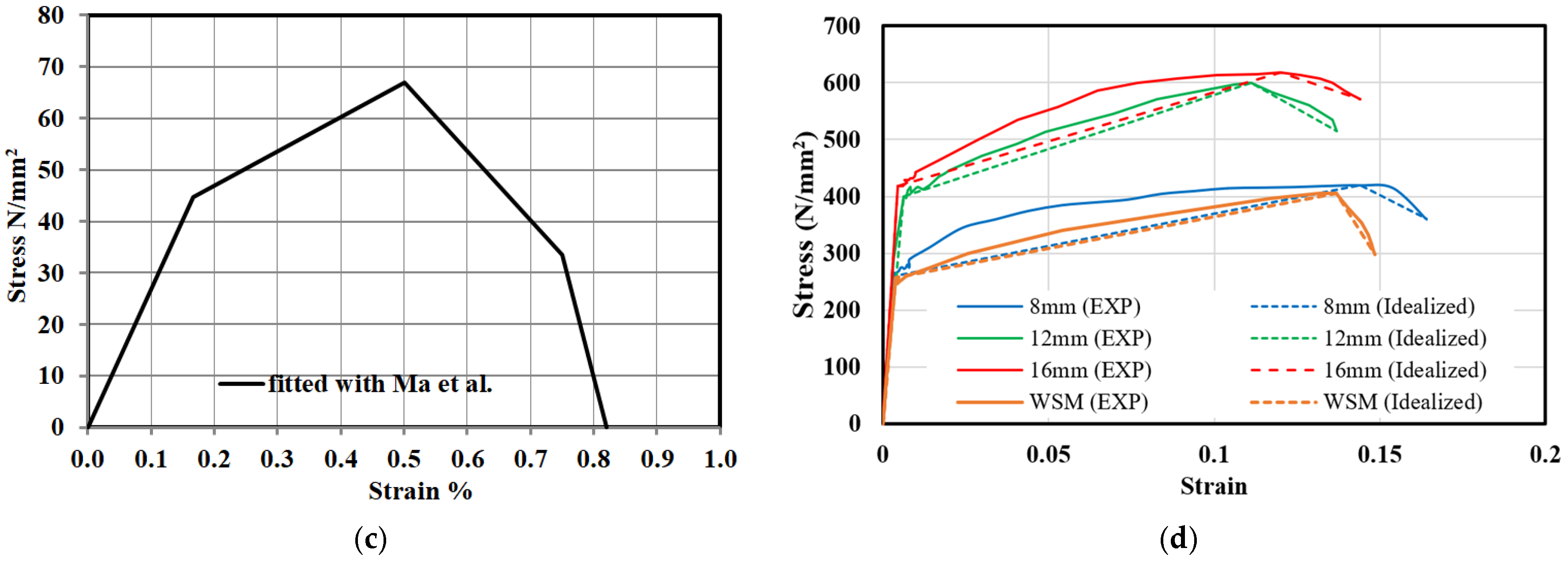 Buildings 16 00829 g003b
