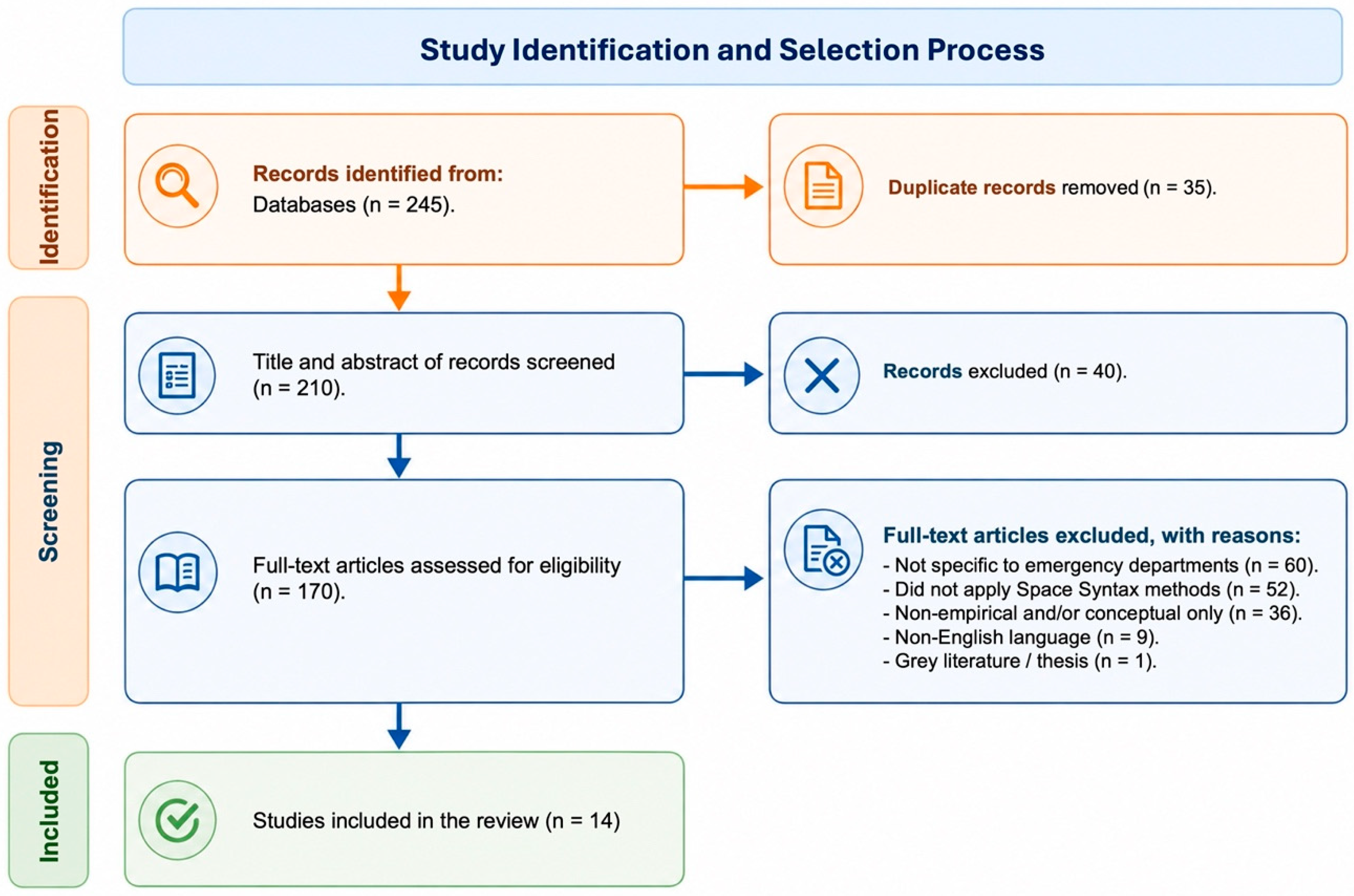 Spatial Data Patterns Spatial Configuration and Emergency Department Performance: A Review of ...