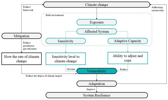 The Climate Vulnerability and Performance of Semi-Outdoor Sports ...