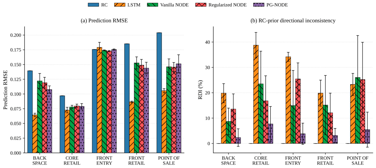 Physics-Guided Neural ODEs for Building Thermal Prediction and Model ...