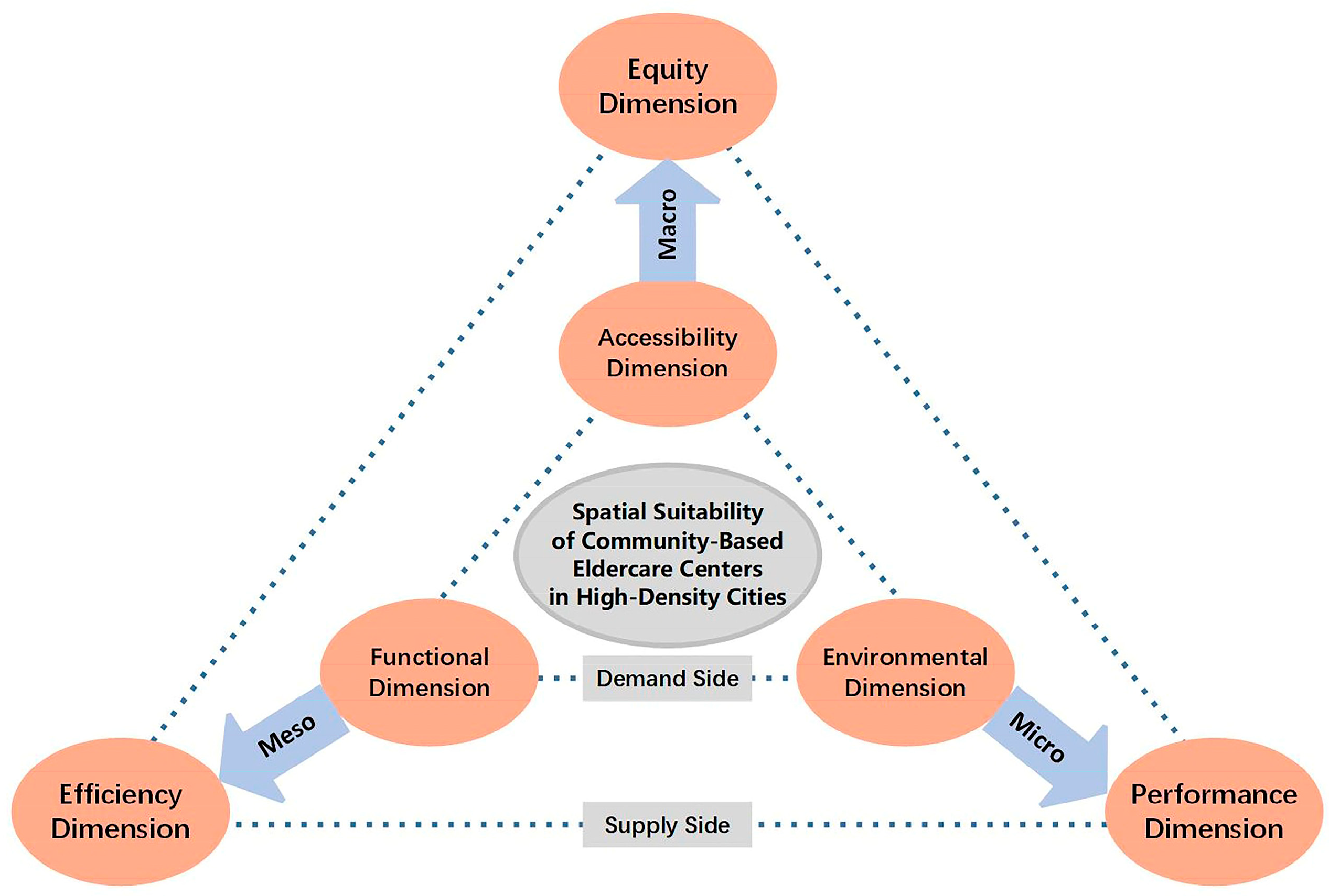 Spatial Core Assessing the Spatial Suitability of Community-Based Eldercare Centers ...