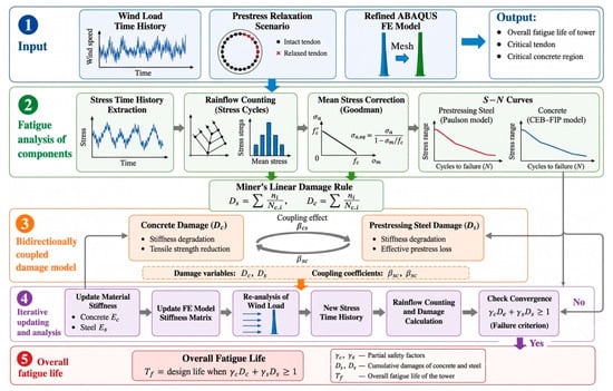 Fatigue Life Evaluation of a Steel–Prestressed Concrete Hybrid Tower ...