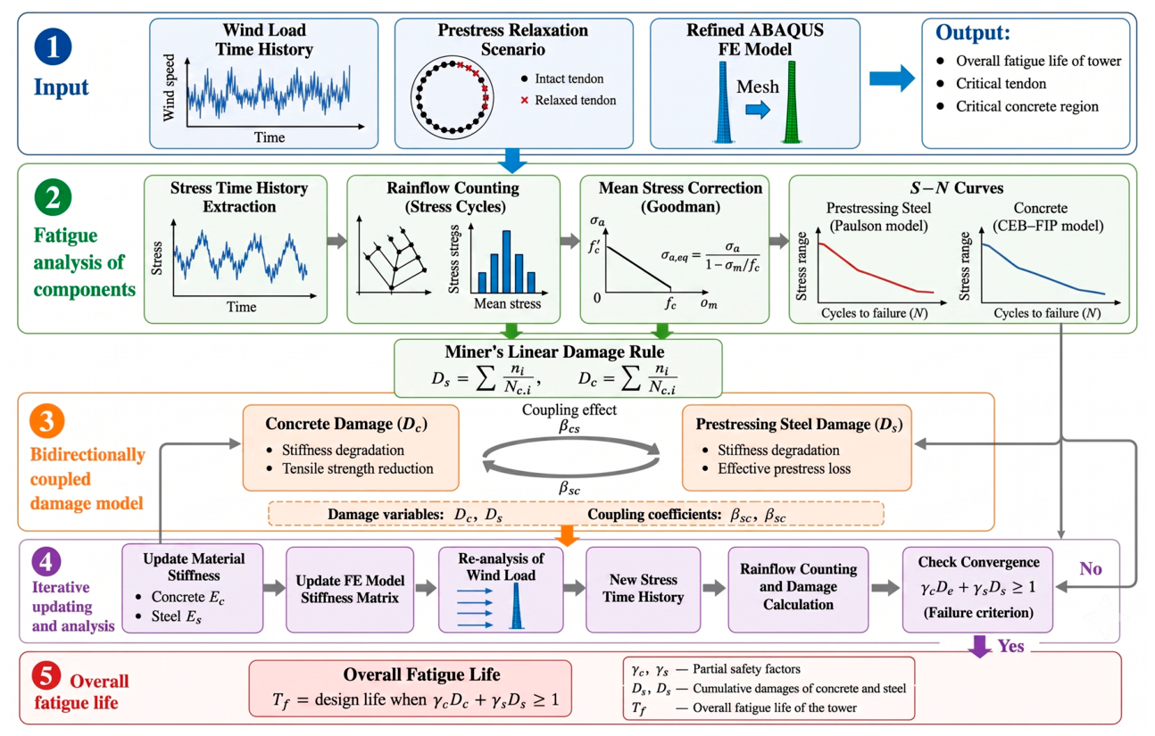 Fatigue Life Evaluation of a Steel–Prestressed Concrete Hybrid Tower ...