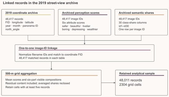 Cell Count Table From Visual Scores to Joint Shortfalls: Model-Estimated Streetscape ...