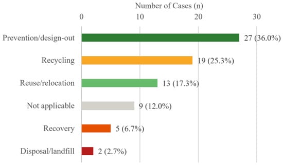 Constructing Subset Construction Supply Chain Management for Circular Economy Performance ...