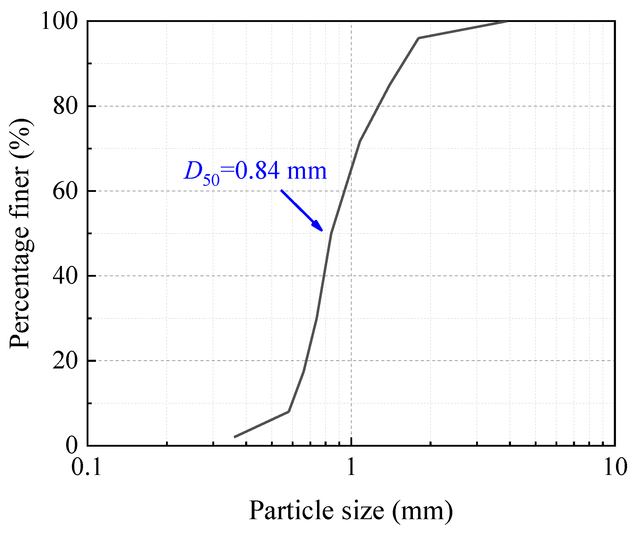 Horizontal Bearing Behavior and Reinforcement Efficiency of Cemented ...