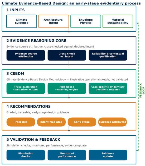 Issue Based Framework Climate Evidence-Based Design: A Conceptual Framework for Early-Stage ...