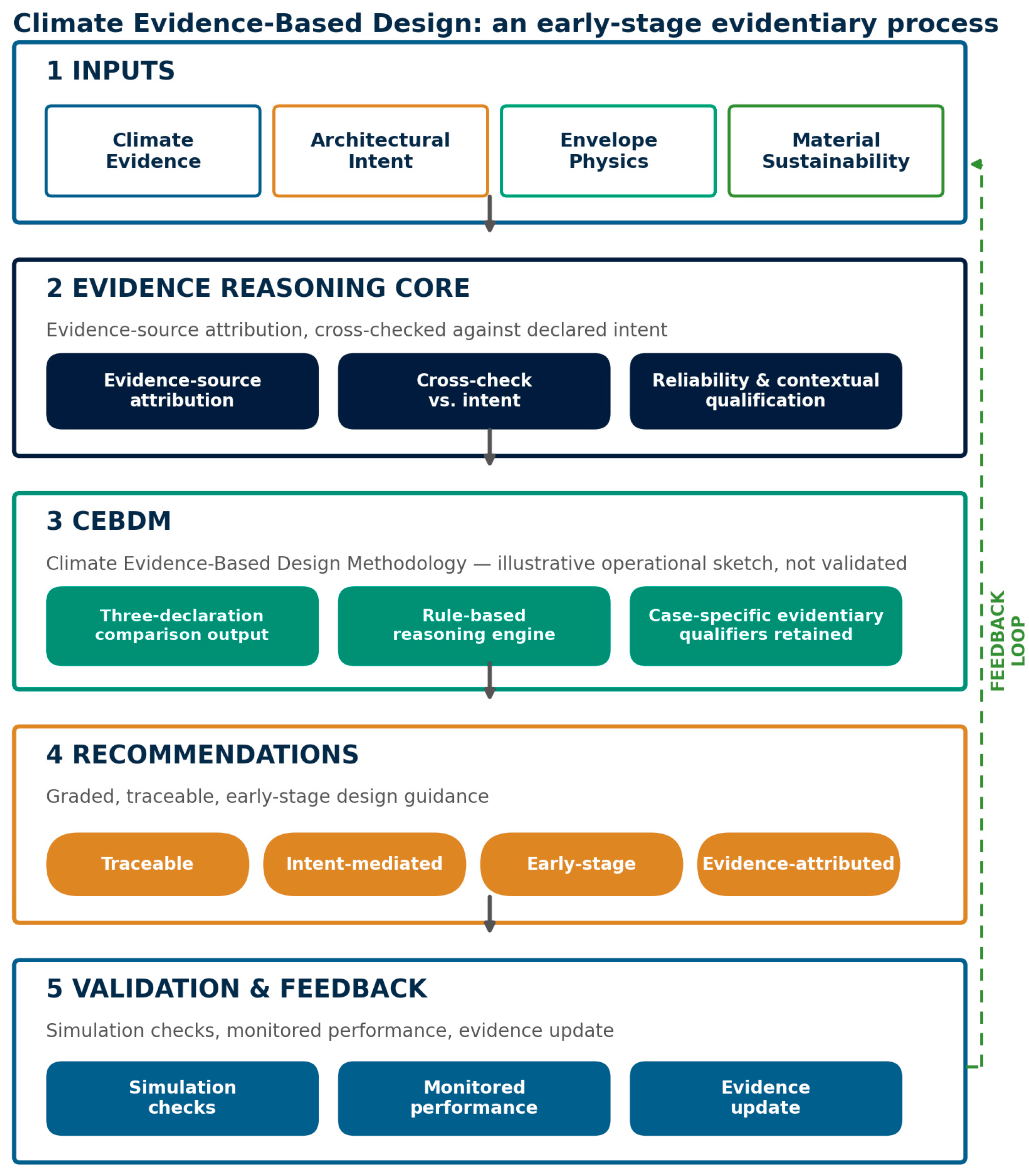 Issue Based Framework Climate Evidence-Based Design: A Conceptual Framework for Early-Stage ...