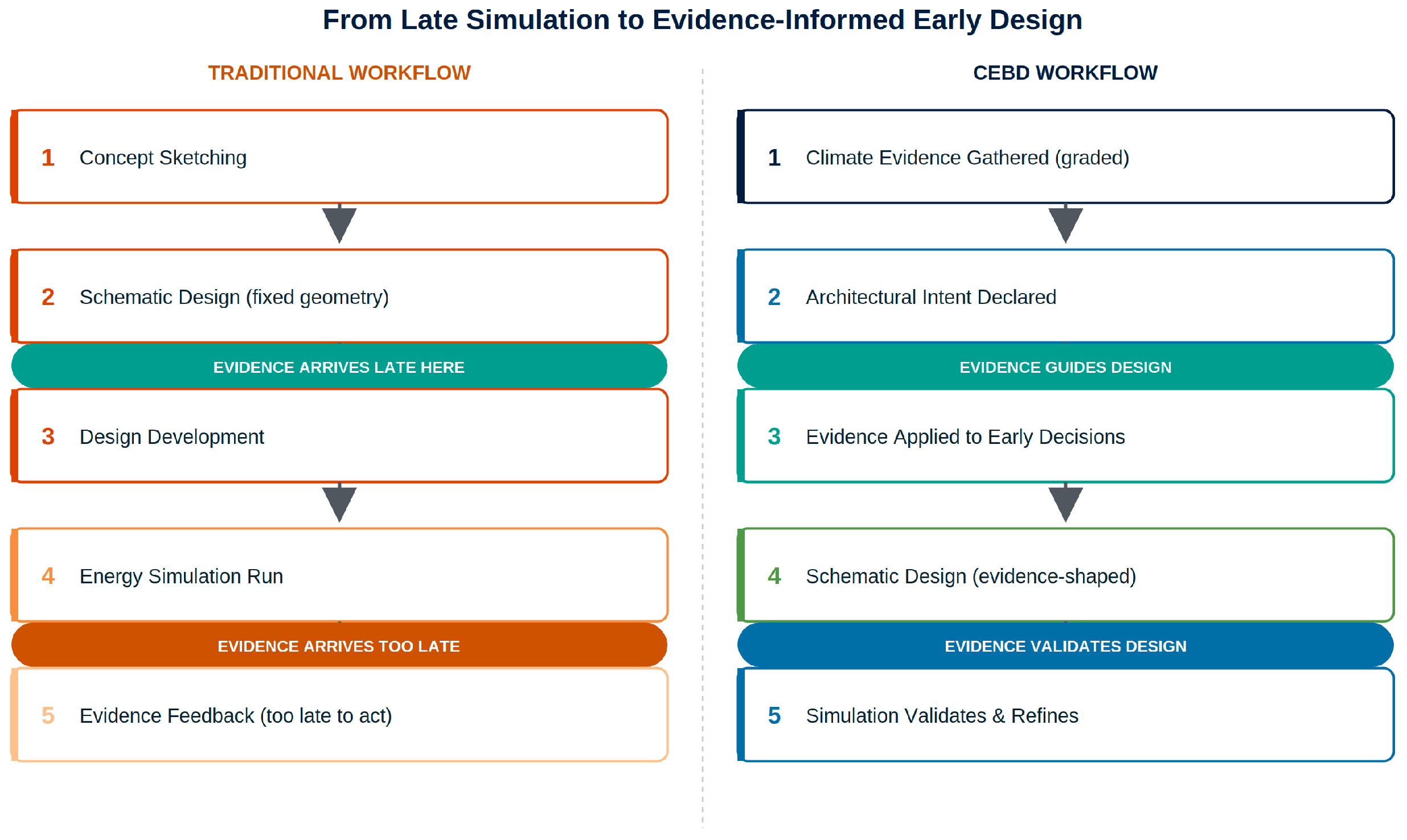 Issue Based Framework Climate Evidence-Based Design: A Conceptual Framework for Early-Stage ...