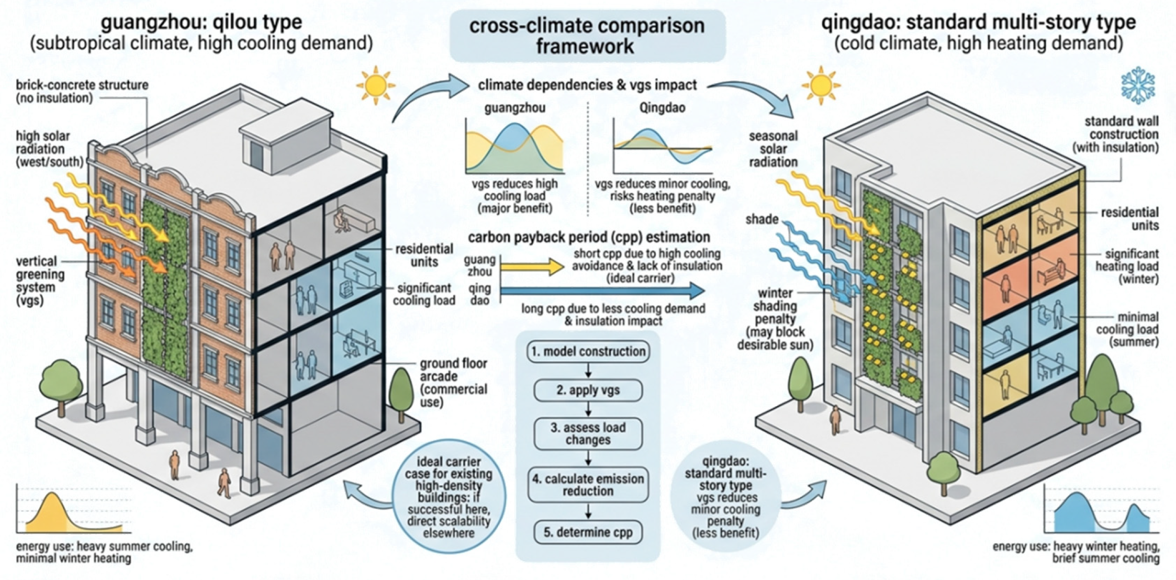 Gradient Cooling Systems Comparative Life Cycle Assessment of Vertical Greenery Systems in High ...
