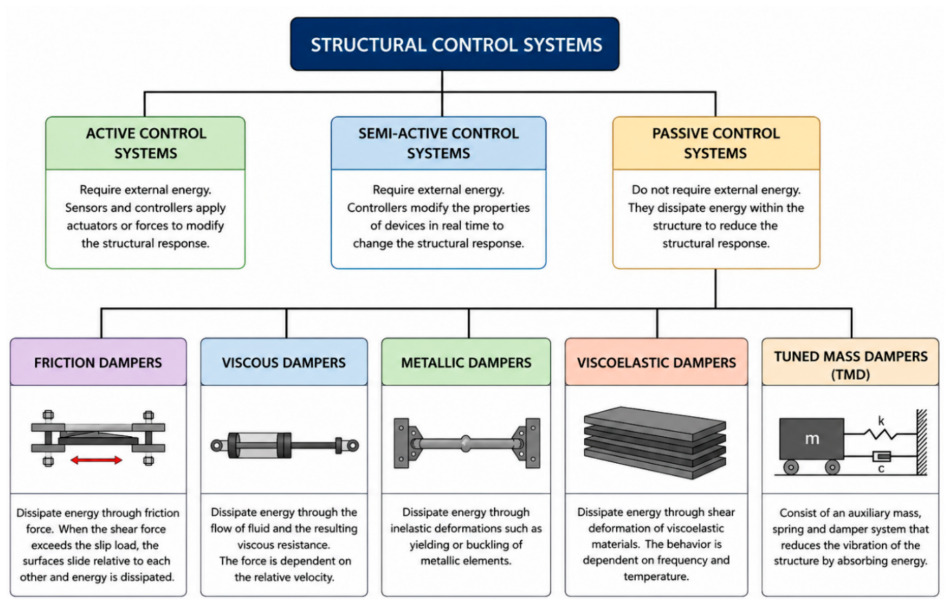 Influence of Friction and Fluid Viscous Dampers on the Seismic Response ...