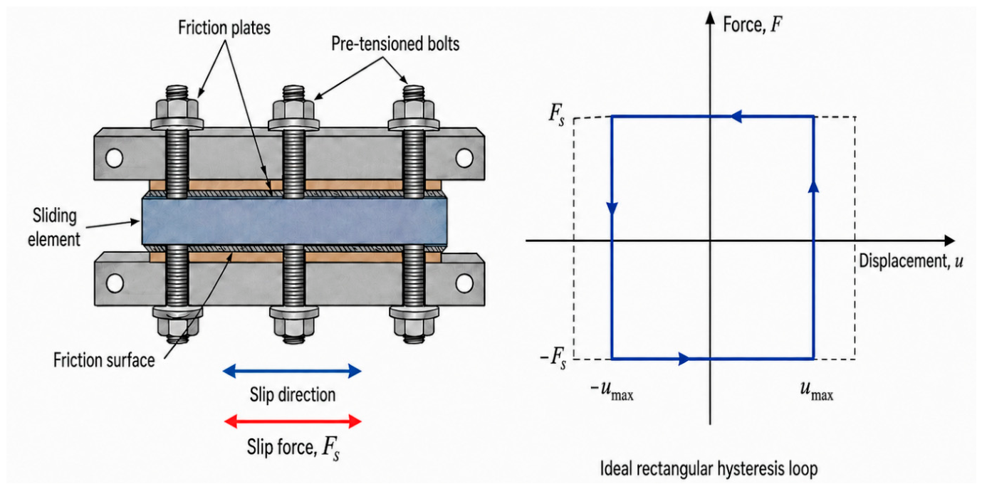 Influence of Friction and Fluid Viscous Dampers on the Seismic Response ...