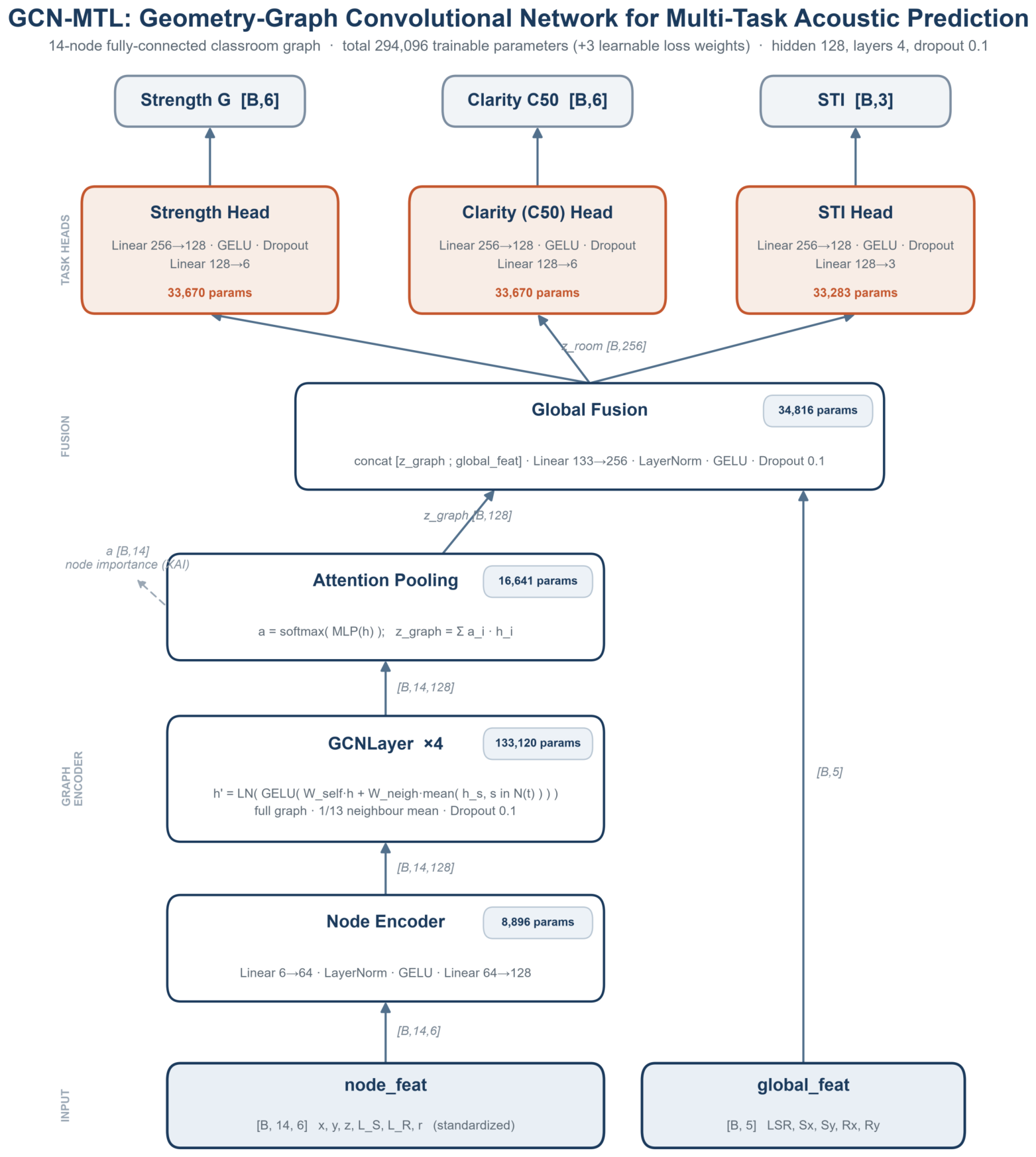 Issue Based Framework An Interpretable Graph-Based Multi-Task Framework for Classroom ...