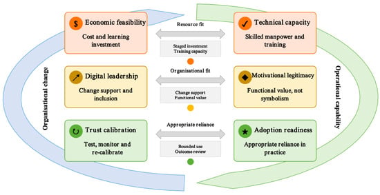 Towards Governed Human–Automation Collaboration for Decision-Making in ...