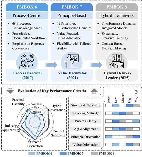 A Structured Framework for Implementing PMBOK Eighth Edition in ...