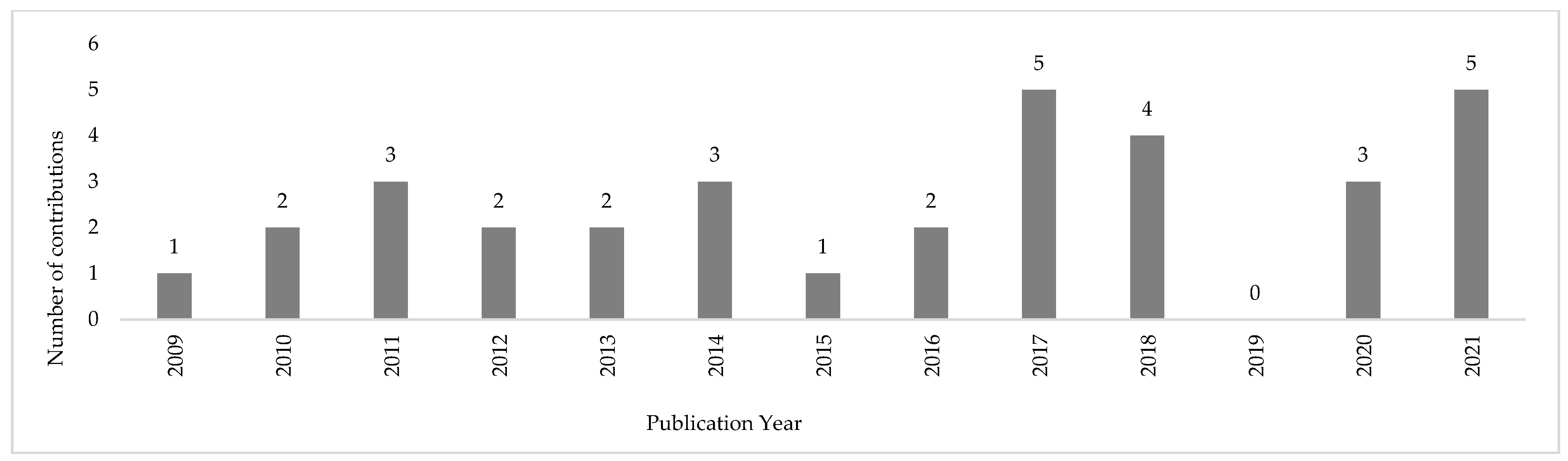 Businesses 04 00011 g003