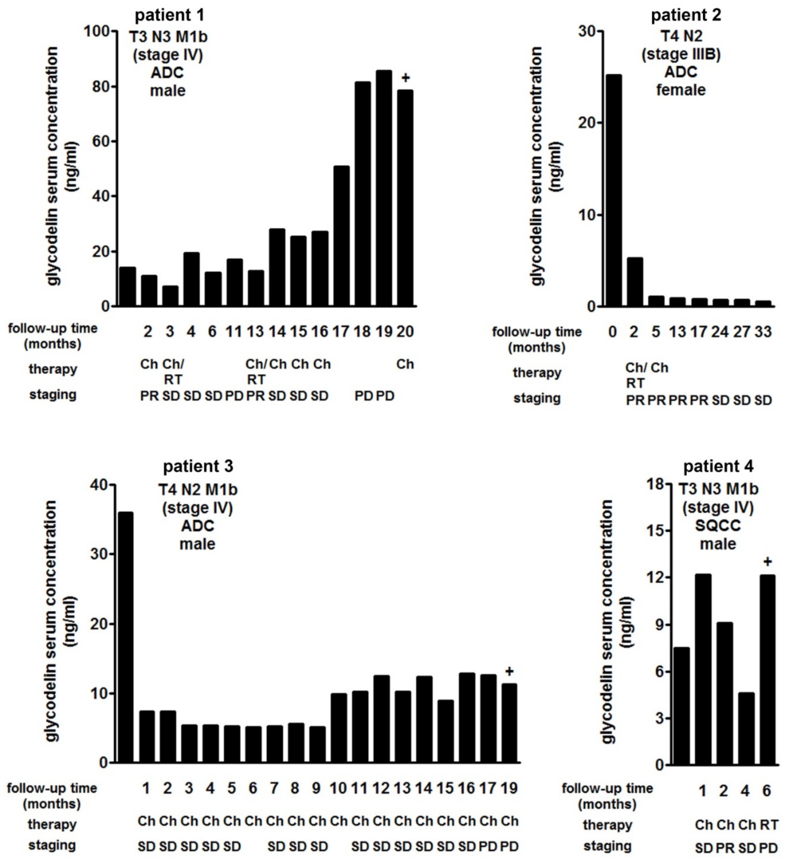 Cancers 10 00486 g005