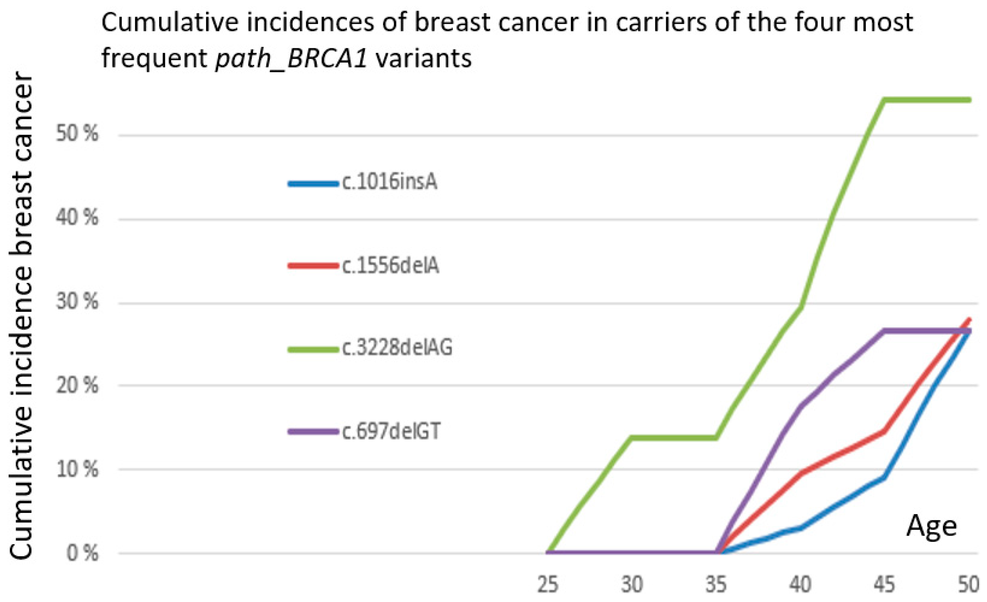 Cancers 11 00132 g003